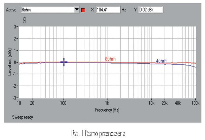 Rys. 1 Pasmo przenoszenia.