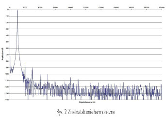 Rys. 2 Zniekształcenia harmoniczne.