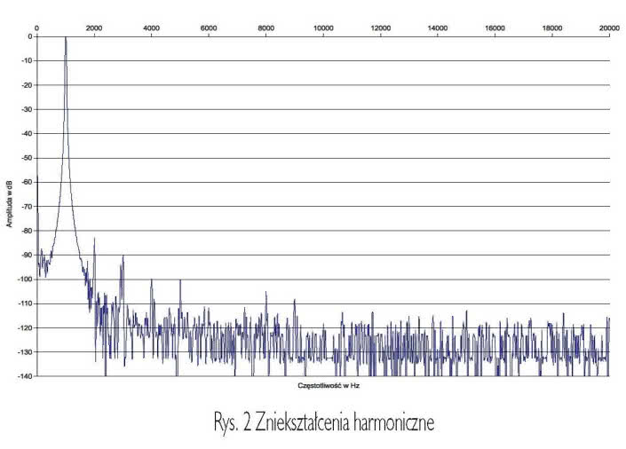 Rys. 2 Zniekształcenia harmoniczne.