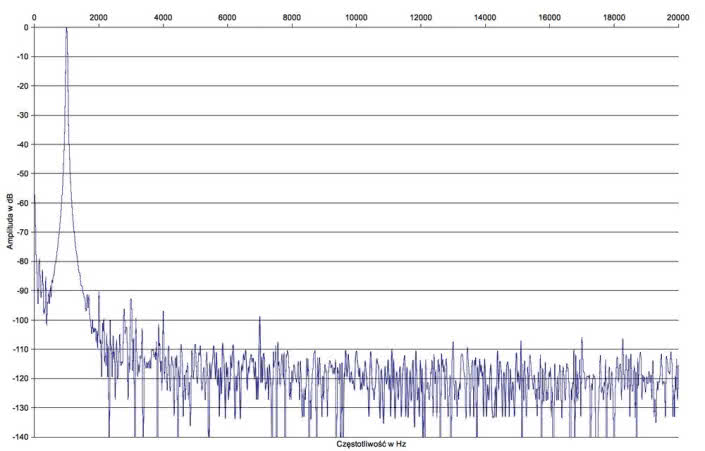 Rys.2. Yamaha R-N803D - zniekształcenia harmoniczne.