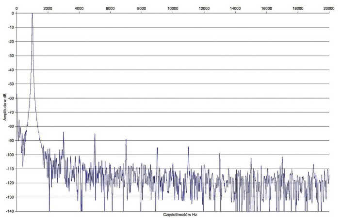 Rys. 2. Marantz NR1510 - zniekształcenia harmoniczne.