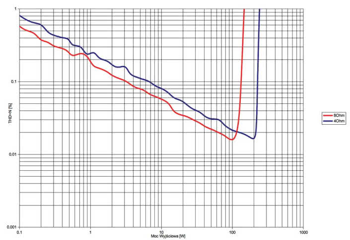Rys.3. Yamaha R-N803D - THD+N / moc.