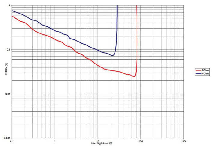 Rys. 3. Marantz NR1510 - THD +N / moc.