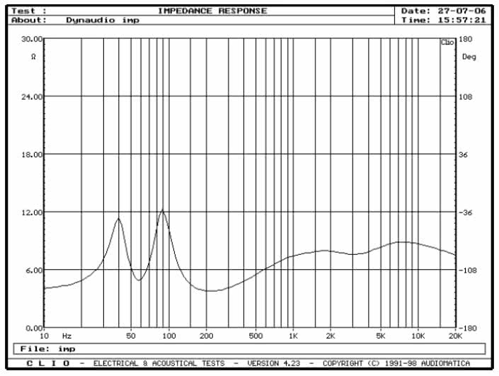 rys. 1. Focus 110, charakterystyka modułu impedancji.