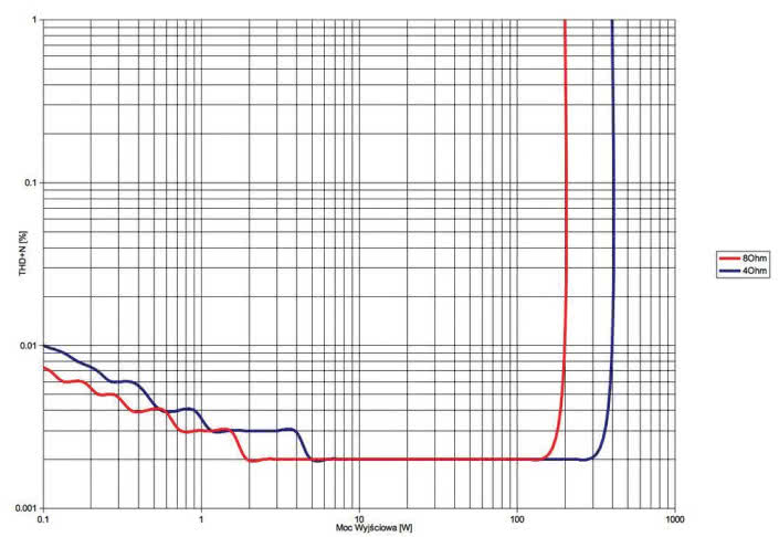 Rys. 3. P-7300 - THD +N / moc