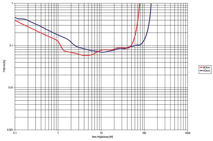 Soul Note SA300 - laboratorium