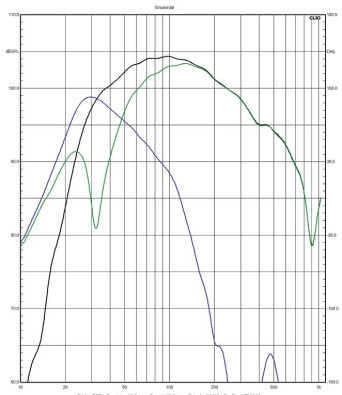 Rys. 4. Monitor Audio Gold 500 6G - charakterystyki głośników
niskotonowych i bas-refleksu