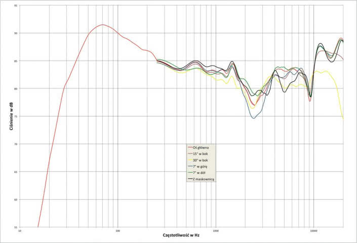 Rys. 1. Charakterystyka przetwarzania na różnych osiach.