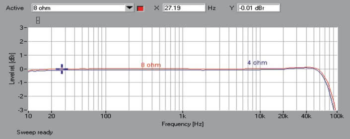 Rys.1 .Arcam AVR550 - pasmo przenoszenia.