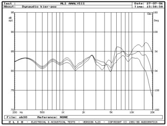rys. 3. Focus 110, charakterystyki przetwarzania w zakresie średnio-wysokotonowym, na osiach 0°, 15°, 30° w płaszczyźnie poziomej.
