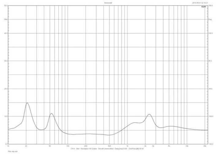 Rys. 2. Charakterystyka modułu impedancji.