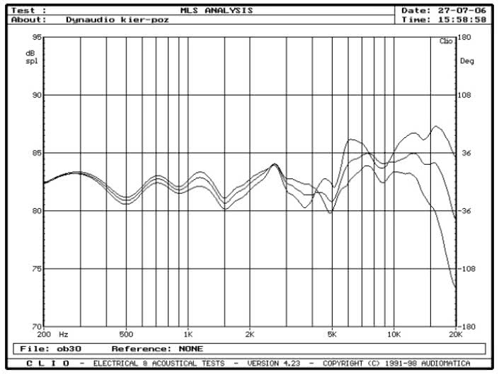 rys. 3. Focus 110, charakterystyki przetwarzania w zakresie średnio-wysokotonowym, na osiach 0&#176, 15&#176, 30&#176 w płaszczyźnie poziomej.