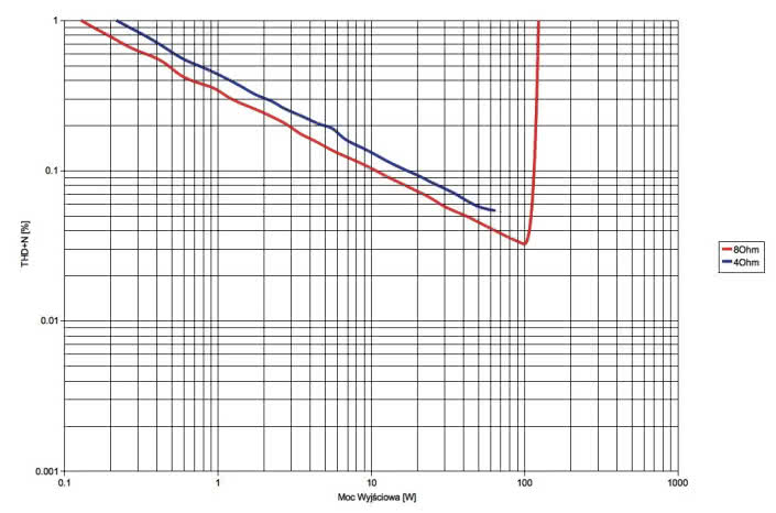 Rys.2 .Arcam AVR550 - moc.