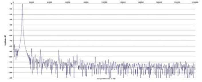 Rys. 2. Zniekształcenia harmoniczne