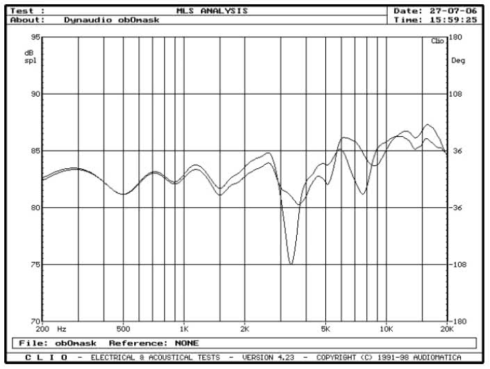 rys. 4. Focus 110, charakterystyki przetwarzania w zakresie średnio-wysokotonowym, wpływ maskownicy.