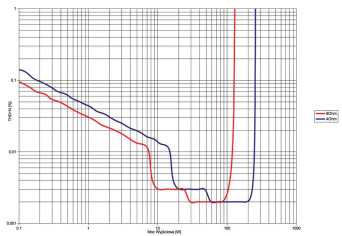 Rys. 3. C-3900 / A-75 - THD +N / moc