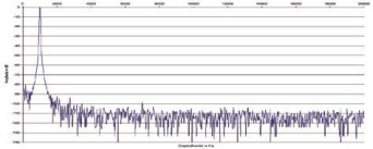 Rys. 2. Zniekształcenia harmoniczne.