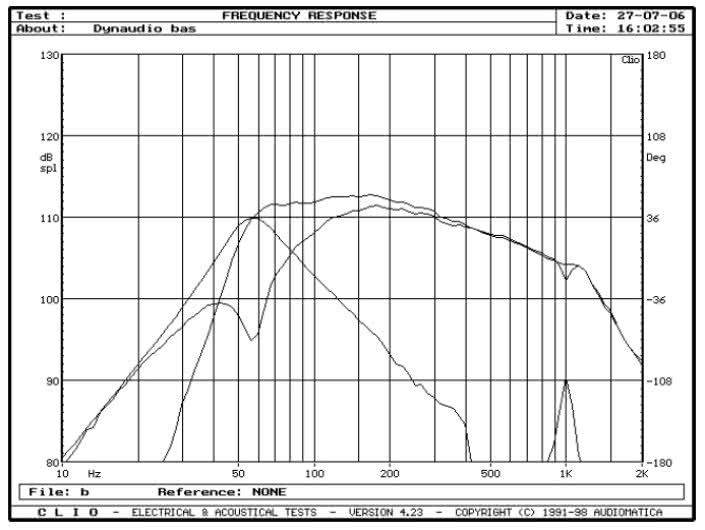 rys. 5. Focus 110, charakterystyki przetwarzania w zakresie niskich częstotliwości.