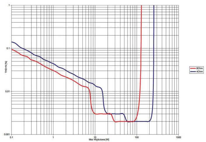 Rys. 3. C-3900 / A-75 - THD +N / moc