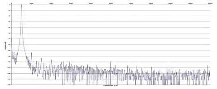 Rys. 2. Zniekształcenia harmoniczne.