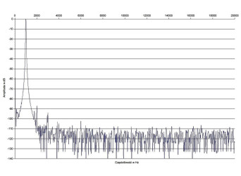 Rys. 2. Zniekształcenia harmoniczne