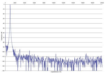 Rys.2. Denon AVC-X2850H -zniekształcenia harmoniczne.