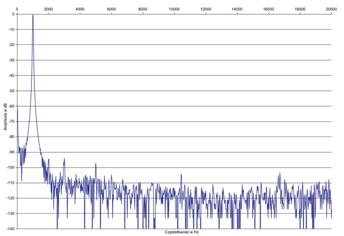 Rys.2. Denon AVC-X2850H -zniekształcenia harmoniczne.