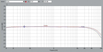 Rys. 1. A-75 - Pasmo przenoszenia