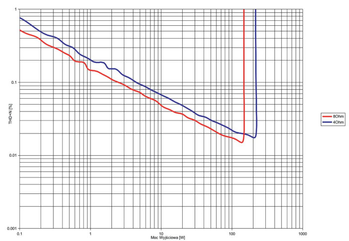 Rys.3. Denon AVC-X2850H - THD +N / moc.