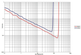 Rys. 3. THD +N / moc.