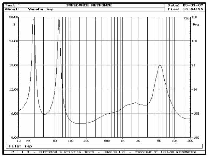 rys. 1. Soava 1, charakterystyka modułu impedancji.