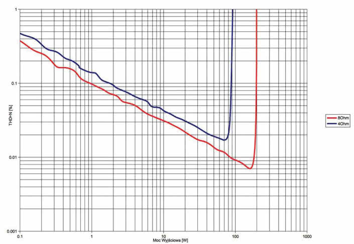 Rys. 3. THD +N / moc.