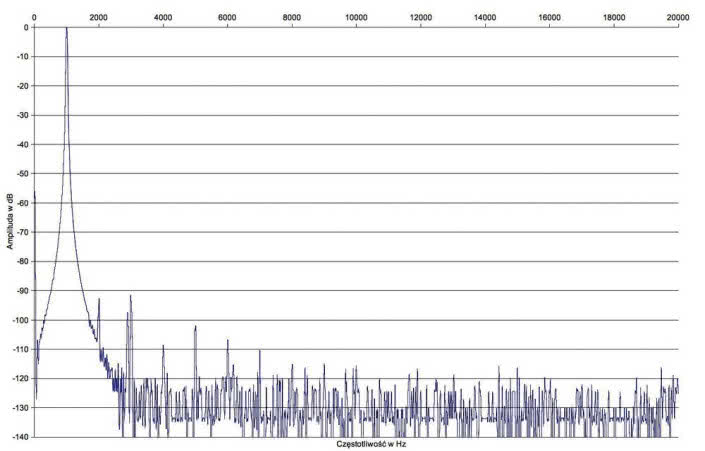 Rys. 2. A-75 - Zniekształcenia harmoniczne