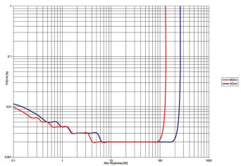Rys. 3. A-75 - THD +N / moc