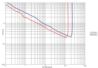 Rys. 3. THD +N / moc