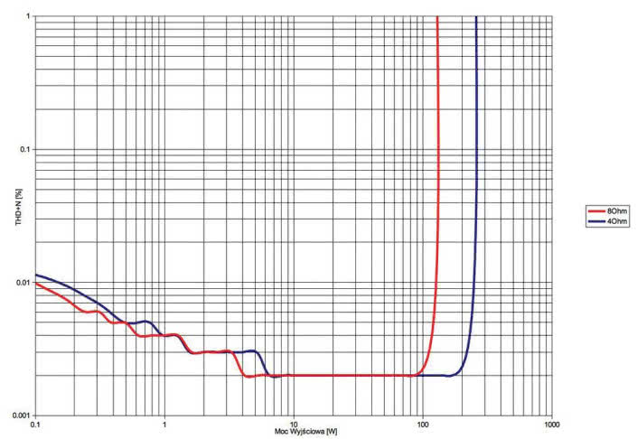 Rys. 3. A-75 - THD +N / moc