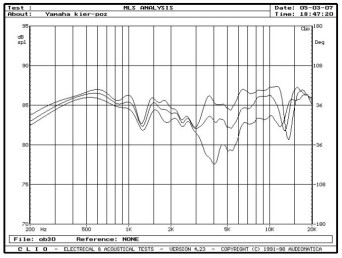 rys. 3. Soava 1, charakterystyki przetwarzania w zakresie średnio-wysokotonowym, na osiach 0°, 15°, 30° w płaszczyźnie poziomej.