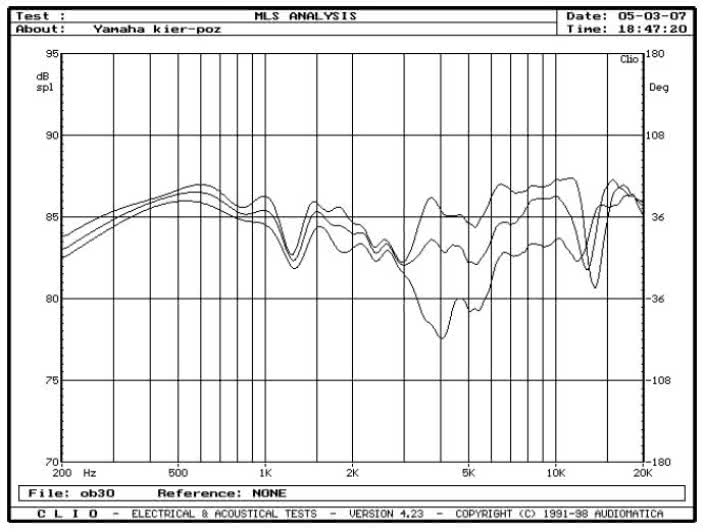 rys. 3. Soava 1, charakterystyki przetwarzania w zakresie średnio-wysokotonowym, na osiach 0&#176, 15&#176, 30&#176 w płaszczyźnie poziomej.