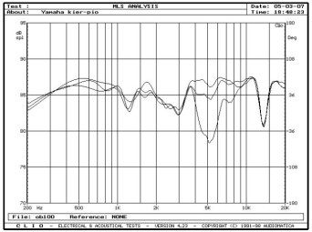 rys. 4. Soava 1, charakterystyki przetwarzania w zakresie średnio-wysokotonowym na wysokościach 90cm, 100cm i 110cm.