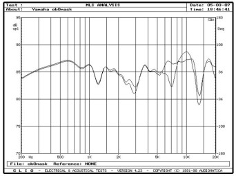 rys. 5. Soava 1, charakterystyki przetwarzania w zakresie średnio-wysokotonowym, wpływ maskownicy.