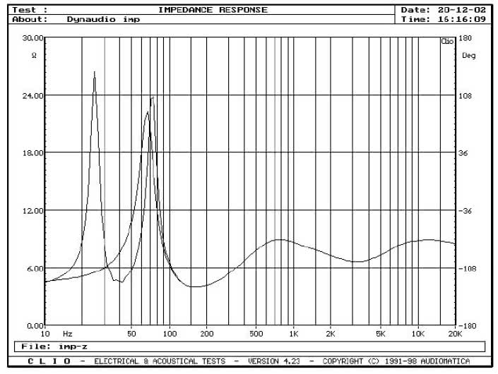 rys. 1. Charakterystyka modułu impedancji.