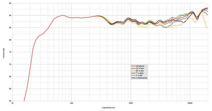 Rys. 1. Charakterystyka przetwarzania w całym pasmie akustycznym, na różnych osiach.