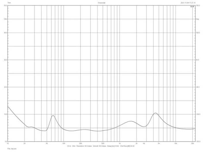 Rys.2 Charakterystyka modułu impedancji.