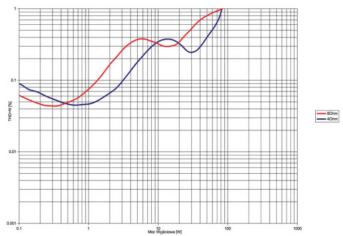 Rys. 3. Audio Hungary A50i  - THD +N / moc.