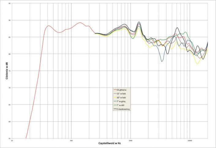 Rys. 1. Charakterystyka przetwarzania na różnych osiach.