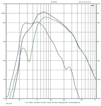 Rys. 3. Charakterystyki sekcji niskotonowej - składowe (głośnik, otwór) i wypadkowa.