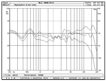 rys. 3a. Zakres 200Hz - 20kHz, na osi głównej i pod kątami +/-15° i 30° w płaszczyźnie pionowej, pomiar metodą MLS z odległości 1,5 m.