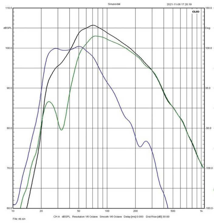 Rys. 3. Charakterystyki sekcji niskotonowej - składowe (głośnik, otwór) i wypadkowa.