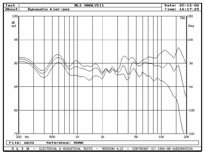 rys. 3a. Zakres 200Hz - 20kHz, na osi głównej i pod kątami +/-15&#176 i 30&#176 w płaszczyźnie pionowej, pomiar metodą MLS z odległości 1,5 m.