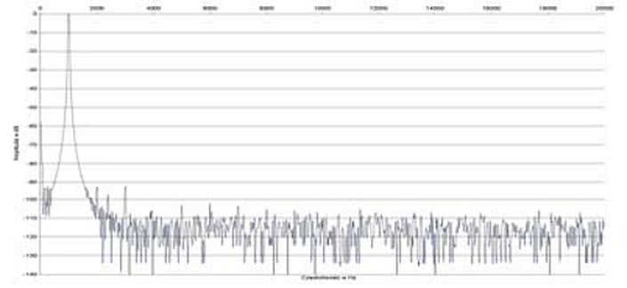 Rys. 2. Zniekształcenia harmoniczne